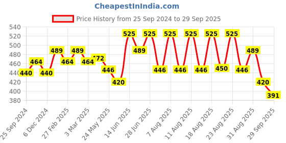 myntra.com Technosport Polo Collar Antimicrobial Slim Fit Sports T-shirt technosport Price History Graph from 25 Sep 2024 to 29 Sep 2025