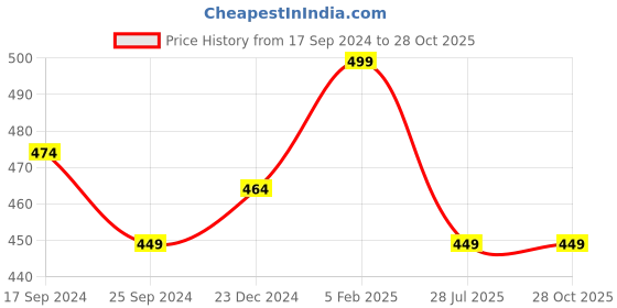myntra.com Technosport Polo Collar Antimicrobial Slim Fit Sports T-Shirt technosport Price History Graph from 17 Sep 2024 to 27 Oct 2025