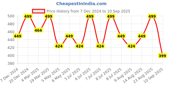 myntra.com Technosport Polo Collar Antimicrobial Slim Fit Sports T-Shirt technosport Price History Graph from 7 Dec 2024 to 10 Sep 2025