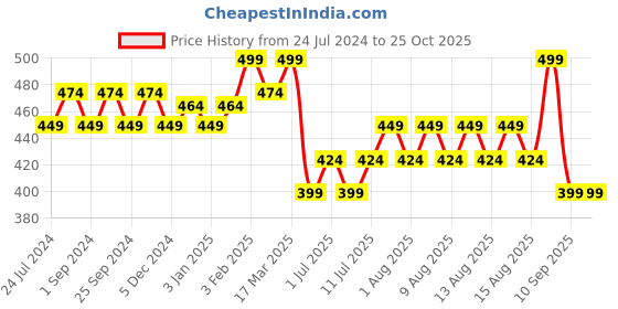 myntra.com Technosport Polo Collar Antimicrobial Slim Fit T-shirt technosport Price History Graph from 24 Jul 2024 to 25 Oct 2025