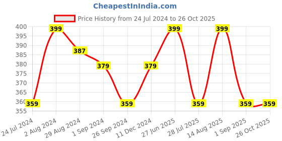 myntra.com Technosport Polo Collar Antimicrobial Slim Fit T-shirt technosport Price History Graph from 24 Jul 2024 to 26 Oct 2025