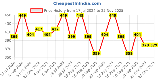 myntra.com Technosport Polo Collar Antimicrobial Slim Fit T-shirt technosport Price History Graph from 17 Jul 2024 to 22 Nov 2025