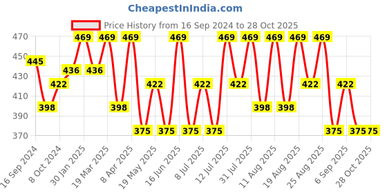 myntra.com Technosport Polo Collar Antimicrobial Slim Fit T-shirt technosport Price History Graph from 16 Sep 2024 to 27 Oct 2025