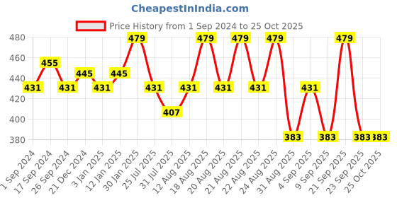 myntra.com Technosport Polo Collar Antimicrobial Slim Fit T-shirt technosport Price History Graph from 1 Sep 2024 to 25 Oct 2025