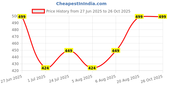 myntra.com Technosport Polo Collar Antimicrobial Slim Fit T-shirt technosport Price History Graph from 27 Jun 2025 to 26 Oct 2025