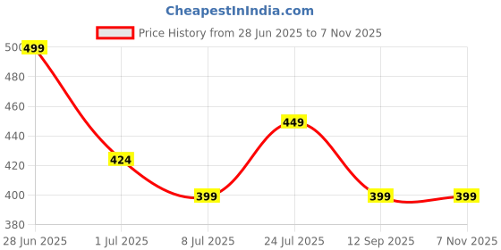 myntra.com Technosport Polo Collar Antimicrobial Slim Fit T-shirt technosport Price History Graph from 28 Jun 2025 to 7 Nov 2025