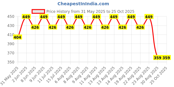 myntra.com Technosport Polo Collar Antimicrobial Slim Fit T-shirt technosport Price History Graph from 31 May 2025 to 25 Oct 2025