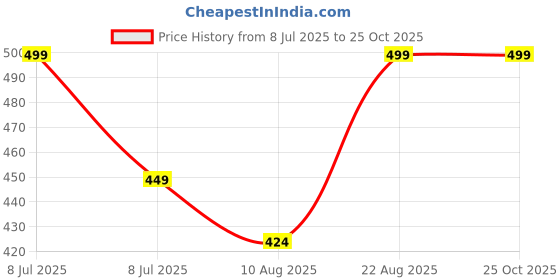 myntra.com Technosport Polo Collar Antimicrobial Slim Fit T-shirt technosport Price History Graph from 8 Jul 2025 to 25 Oct 2025