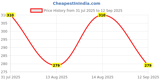 myntra.com Technosport Polo Collar Antimicrobial Slim Fit T-shirt technosport Price History Graph from 31 Jul 2025 to 12 Sep 2025