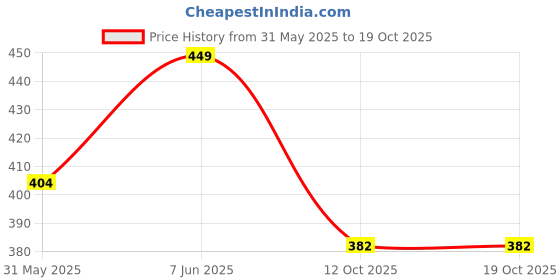 myntra.com Technosport Polo Collar Antimicrobial Slim Fit T-shirt With Technocool++ technosport Price History Graph from 31 May 2025 to 18 Oct 2025