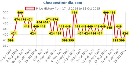 myntra.com Technosport Polo Collar Antimicrobial Slim Fit Training & Gym T-shirt technosport Price History Graph from 17 Jul 2024 to 15 Oct 2025