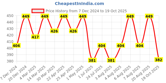 myntra.com Technosport Polo Collar Antimicrobial Slim Fit Training & Gym T-shirt technosport Price History Graph from 7 Dec 2024 to 19 Oct 2025