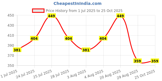 myntra.com Technosport Polo Collar Antimicrobial Slim Fit Training & Gym T-shirt technosport Price History Graph from 1 Jul 2025 to 25 Oct 2025