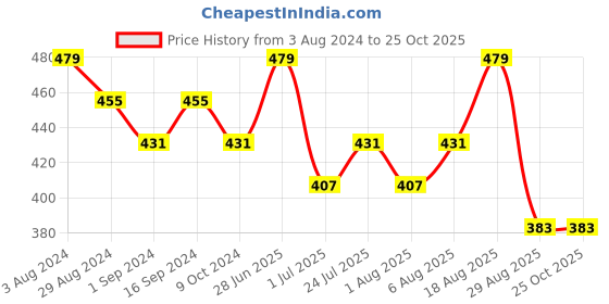 myntra.com Technosport Polo Collar Antimicrobial T-shirt technosport Price History Graph from 3 Aug 2024 to 25 Oct 2025