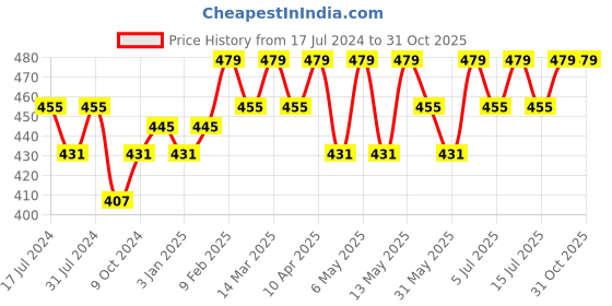 myntra.com Technosport Polo Collar Antimicrobial Training or Gym Slim Fit T-shirt technosport Price History Graph from 17 Jul 2024 to 30 Oct 2025