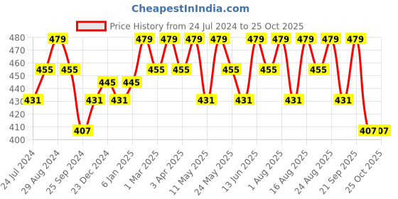 myntra.com Technosport Polo Collar Antimicrobial Training or Gym Slim Fit T-shirt technosport Price History Graph from 24 Jul 2024 to 25 Oct 2025