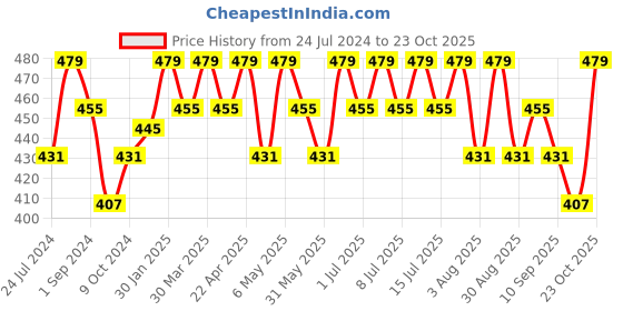 myntra.com Technosport Polo Collar Antimicrobial Training or Gym Slim Fit T-shirt technosport Price History Graph from 24 Jul 2024 to 23 Oct 2025