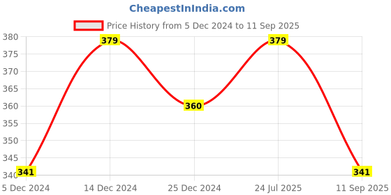 myntra.com Technosport Polo Collar Colourblocked Regular Fit Antimicrobial Training or Gym T-shirt technosport Price History Graph from 5 Dec 2024 to 11 Sep 2025