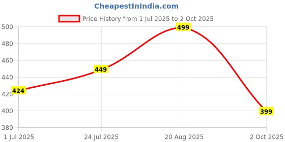 myntra.com Technosport Polo Collar Long Sleeves Antimicrobial Slim Fit Gym T-shirt technosport Price History Graph from 1 Jul 2025 to 2 Oct 2025