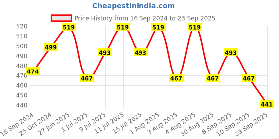 myntra.com Technosport Polo Collar Long Sleeves UPF50 Slim Fit Sports T-shirt technosport Price History Graph from 16 Sep 2024 to 23 Sep 2025