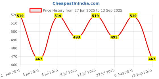myntra.com Technosport Polo Collar Matpiq UPF50 Slim Fit Sports T-shirt technosport Price History Graph from 27 Jun 2025 to 13 Sep 2025