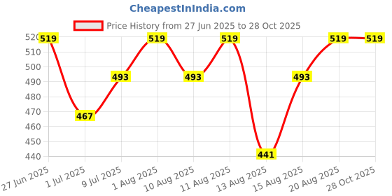 myntra.com Technosport Polo Collar Matpiq UPF50 Slim Fit Sports T-shirt technosport Price History Graph from 27 Jun 2025 to 28 Oct 2025