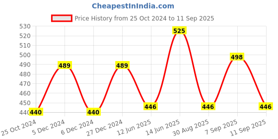 myntra.com Technosport Polo Collar Rapid Dry Anti Microbial Technology Slim Fit Active T-shirt technosport Price History Graph from 25 Oct 2024 to 11 Sep 2025