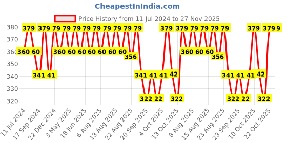 myntra.com Technosport Polo Collar Regular Fit Antimicrobial Training or Gym T-shirt technosport Price History Graph from 11 Jul 2024 to 27 Nov 2025