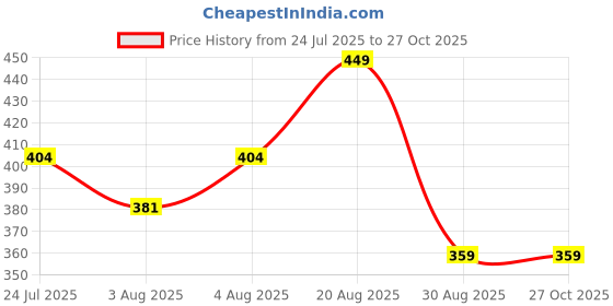myntra.com Technosport Polo Collar Regular Fit Antimicrobial Training or Gym T-shirt technosport Price History Graph from 24 Jul 2025 to 27 Oct 2025