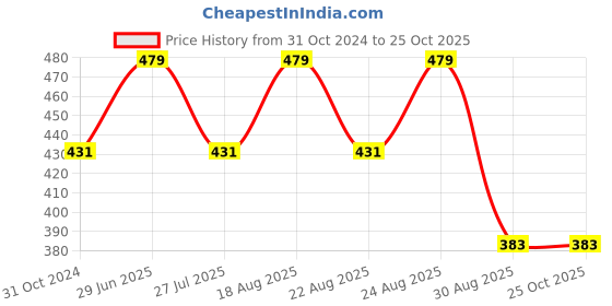 myntra.com Technosport Polo Collar Short Sleeves Slim Fit T-shirt technosport Price History Graph from 31 Oct 2024 to 25 Oct 2025