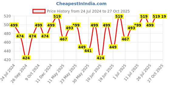 myntra.com Technosport Polo Collar Slim Fit Rapid-Dry Active Sports T-Shirt technosport Price History Graph from 24 Jul 2024 to 27 Oct 2025