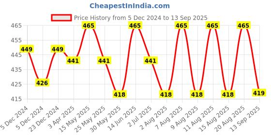 myntra.com Technosport Polo Collar Techno cool+ UPF50 Slim Fit Sports T-shirt technosport Price History Graph from 5 Dec 2024 to 13 Sep 2025