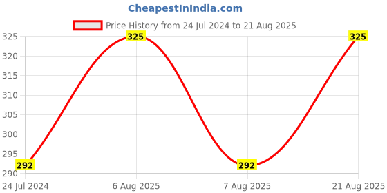 myntra.com Technosport Printed Antimicrobial Slim Fit Sports T-shirt technosport Price History Graph from 24 Jul 2024 to 21 Aug 2025
