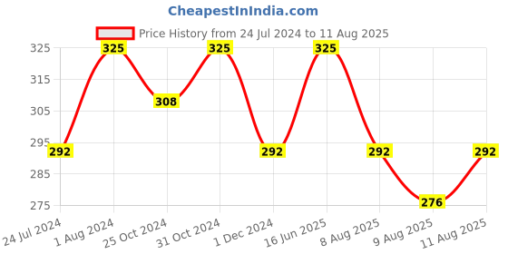 myntra.com Technosport Printed Antimicrobial Slim Fit Sports T-shirt technosport Price History Graph from 24 Jul 2024 to 11 Aug 2025