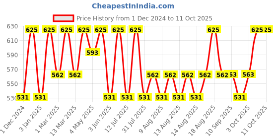 myntra.com Technosport Printed Mid-Rise Track Pants technosport Price History Graph from 1 Dec 2024 to 11 Oct 2025