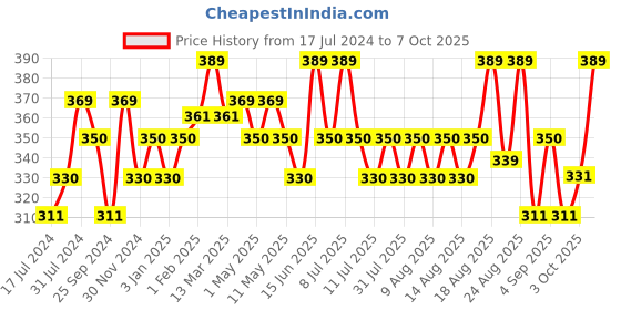 myntra.com Technosport Printed Raglan Sleeves Antimicrobial Slim Fit Active T-shirt technosport Price History Graph from 17 Jul 2024 to 7 Oct 2025