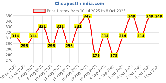 myntra.com Technosport Printed Round Neck T-Shirt technosport Price History Graph from 10 Jul 2025 to 8 Oct 2025