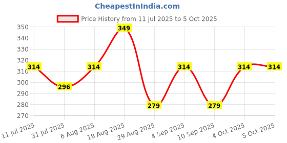 myntra.com Technosport Printed Round Neck T-Shirt technosport Price History Graph from 11 Jul 2025 to 4 Oct 2025
