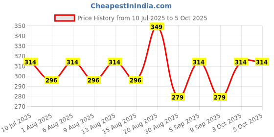 myntra.com Technosport Printed Round Neck T-Shirt technosport Price History Graph from 10 Jul 2025 to 5 Oct 2025