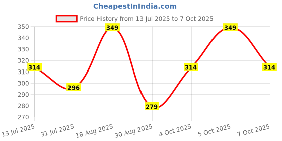 myntra.com Technosport Printed Round Neck T-Shirt technosport Price History Graph from 13 Jul 2025 to 7 Oct 2025