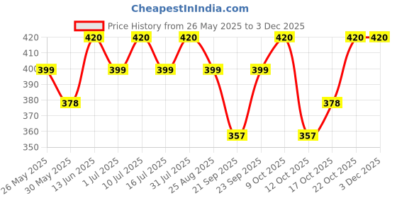 myntra.com Technosport Printed Slim Fit Round Neck Sports Innerwear Vest With TECHNOCOOL+ MVP835CEBSM technosport Price History Graph from 26 May 2025 to 2 Dec 2025