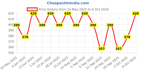 myntra.com Technosport Printed Slim Fit Round Neck Sports Innerwear Vest With TECHNOCOOL+ MVP835GWESM technosport Price History Graph from 24 May 2025 to 6 Oct 2025