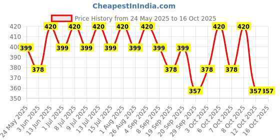 myntra.com Technosport Printed Slim Fit Round Neck Sports Innerwear Vest With TECHNOCOOL+ MVP835LPDSM technosport Price History Graph from 24 May 2025 to 16 Oct 2025
