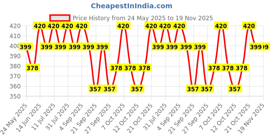 myntra.com Technosport Printed Slim Fit Round Neck Sports Innerwear Vest With TECHNOCOOL+ MVP835TPNSM technosport Price History Graph from 24 May 2025 to 19 Nov 2025