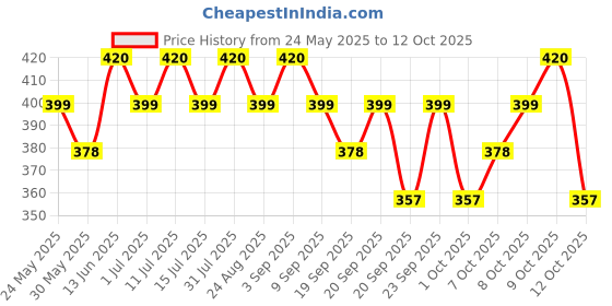 myntra.com Technosport Printed Slim Fit Round Neck Sports Innerwear Vest With TECHNOCOOL+ MVP835VTXSM technosport Price History Graph from 24 May 2025 to 12 Oct 2025