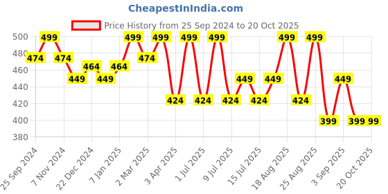 myntra.com Technosport Printed Slim-Fit Round Neck Sports Innerwear VestsMVP784MBNSML technosport Price History Graph from 25 Sep 2024 to 17 Oct 2025