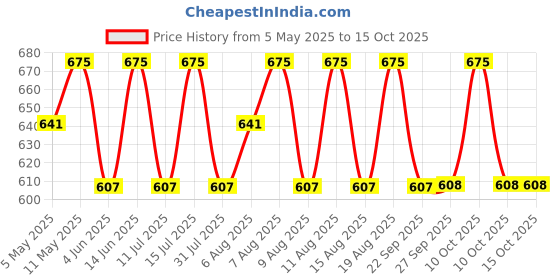 myntra.com Technosport Printed Slim Fit Sports Joggers technosport Price History Graph from 5 May 2025 to 15 Oct 2025
