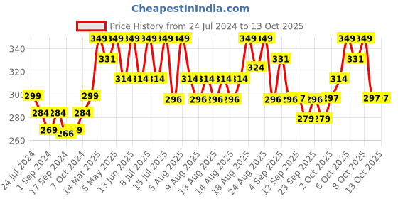 myntra.com Technosport Raglan Sleeves Antimicrobial Active T-shirt technosport Price History Graph from 24 Jul 2024 to 13 Oct 2025