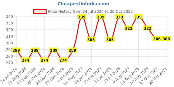 myntra.com Technosport Raglan Sleeves Antimicrobial Active T-shirt technosport Price History Graph from 24 Jul 2024 to 20 Oct 2025