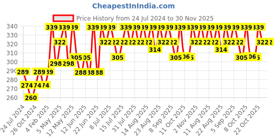 myntra.com Technosport Raglan Sleeves Antimicrobial Training T-shirt technosport Price History Graph from 24 Jul 2024 to 29 Nov 2025